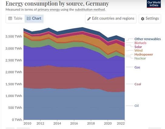 Flächendiagramm des Primärenergiebedarfs Deutschlands, 2010-2022. Zwei Drittel recht stabil aus Erdöl, Erdgas und Kohle.